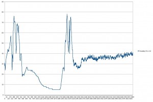 Umidità relativa in funzione del tempo (dati di StratoSpera 2) Umidità relativa in funzione del tempo (dati di StratoSpera 2)