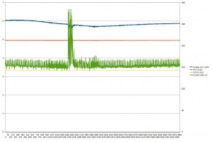 Tensioni e corrente in funzione del tempo (dati StratoSpera 2) Tensioni e corrente in funzione del tempo (dati StratoSpera 2)