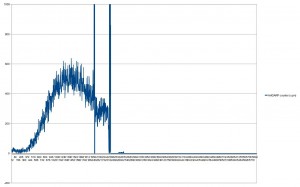 Radiazione in funzione del tempo (dati di StratoSpera 3) Radiazione in funzione del tempo (dati di StratoSpera 3)