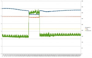 Tensioni e corrente in funzione del tempo (dati di StratoSpera 3) Tensioni e corrente in funzione del tempo (dati di StratoSpera 3)