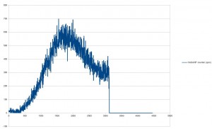 Radiazione in funzione del tempo (dati di StratoSpera 4) Radiazione in funzione del tempo (dati di StratoSpera 4)