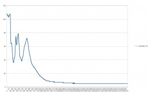 Umidità in funzione del tempo (dati di StratoSpera 4) Umidità in funzione del tempo (dati di StratoSpera 4)