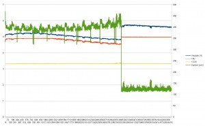 Tensioni e corrente in funzione del tempo (dati di StratoSpera 4) Tensioni e corrente in funzione del tempo (dati di StratoSpera 4)