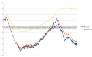 Temperatura in funzione del tempo (dati di StratoSpera 4) Temperatura in funzione del tempo (dati di StratoSpera 4)