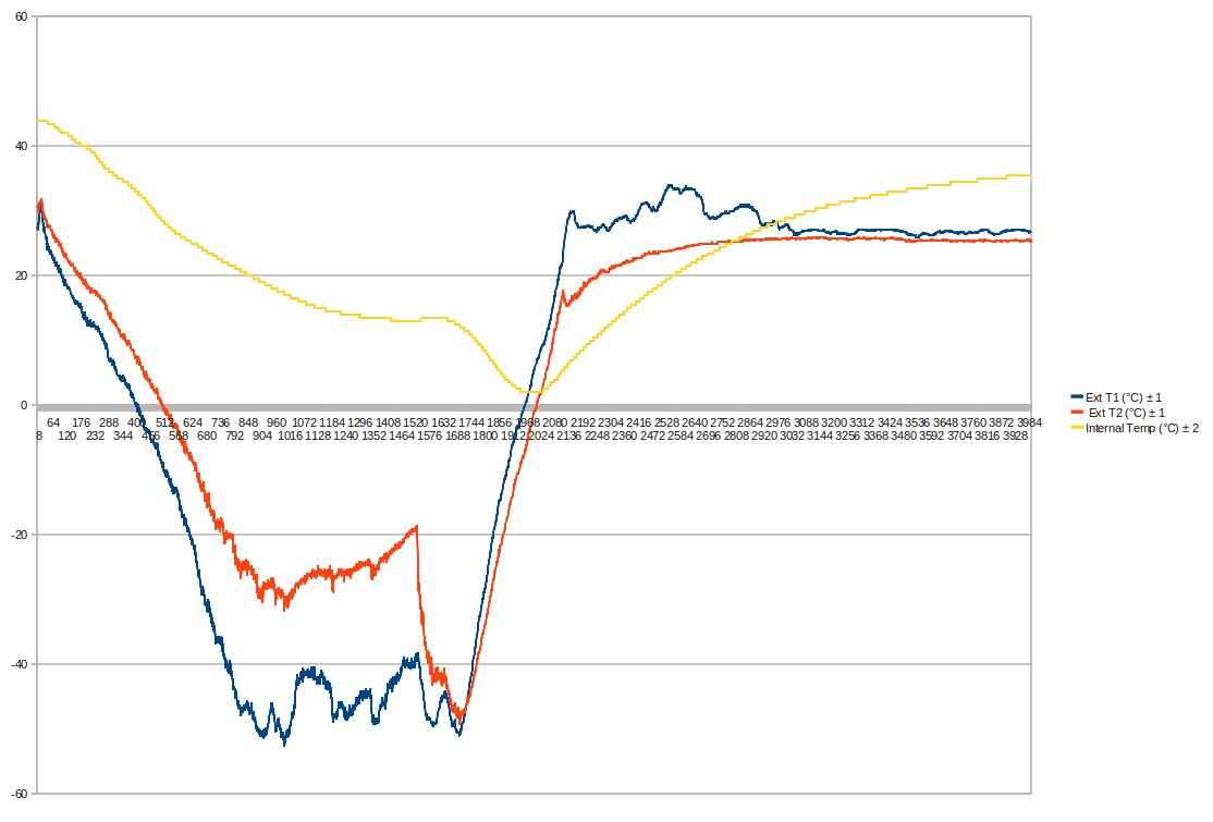 Temperature in funzione del tempo (dati di StratoSpera 2)