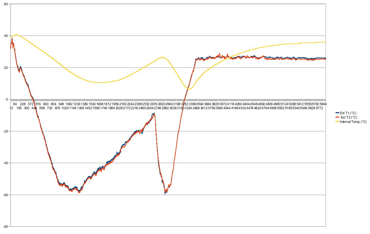 Temperatura in funzione del tempo (dati di StratoSpera 3)